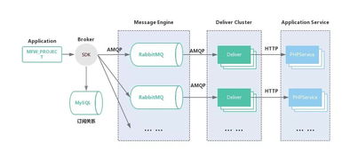 馬蜂窩消息總線 面向業(yè)務(wù)的消息服務(wù)設(shè)計(jì)與信息系統(tǒng)集成服務(wù)